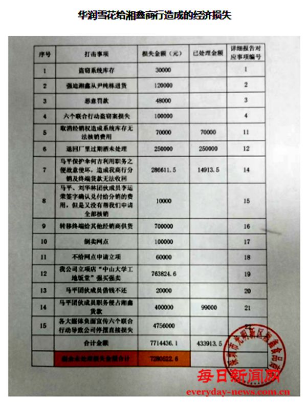 华润雪花啤酒以见到销售主管目中无人为由对经销商罚款18000元、 因拒绝给回扣深圳光明一经销商惨遭华润雪花啤酒人员报复