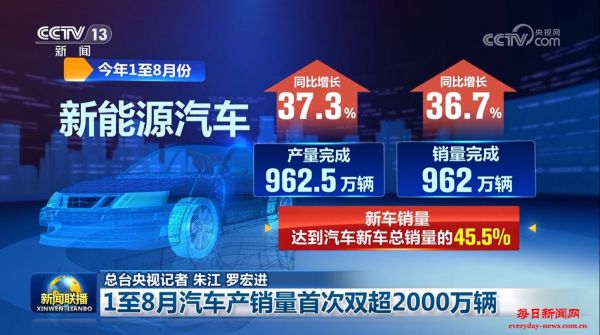 1至8月汽车产销量首次双超2000万辆